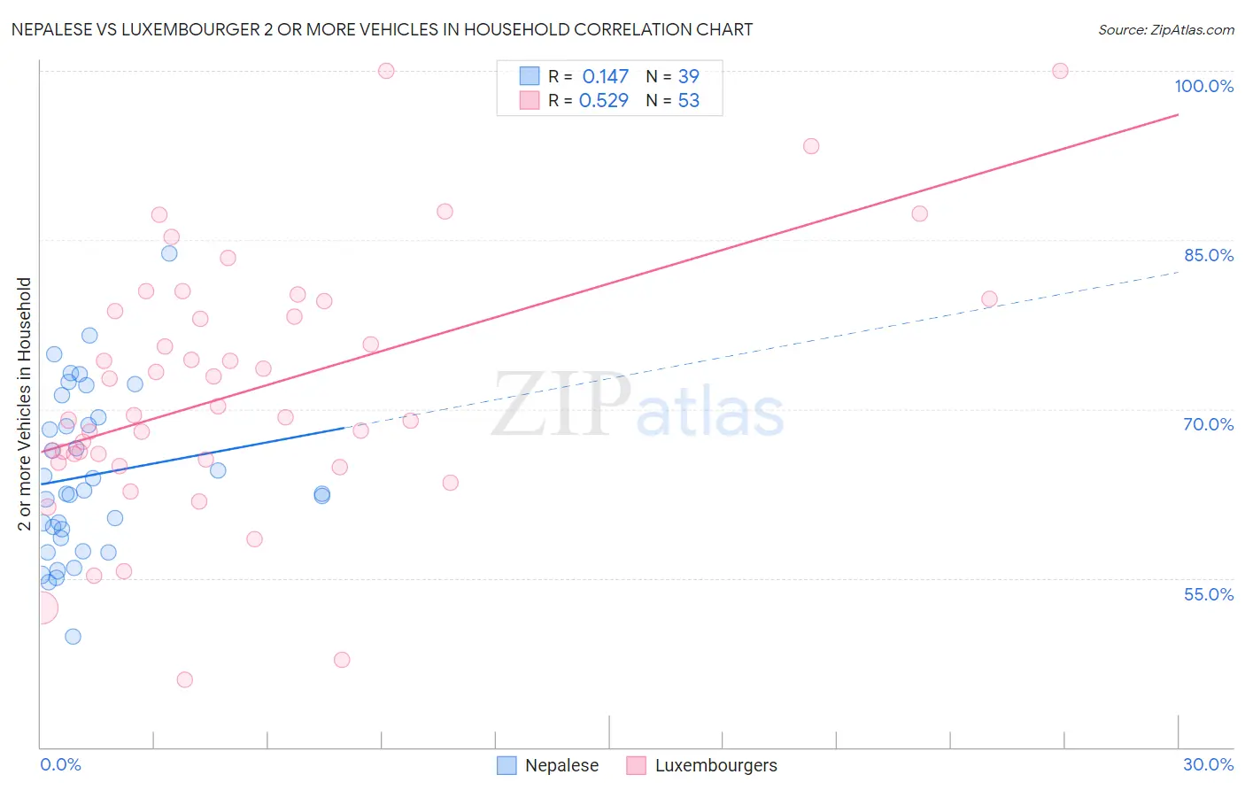 Nepalese vs Luxembourger 2 or more Vehicles in Household