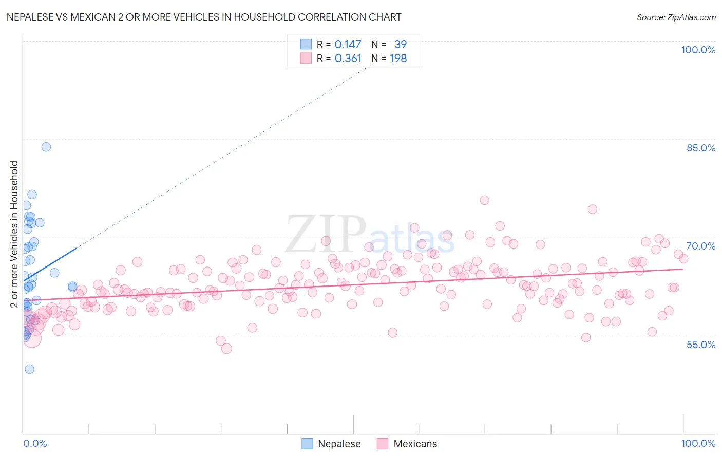 Nepalese vs Mexican 2 or more Vehicles in Household