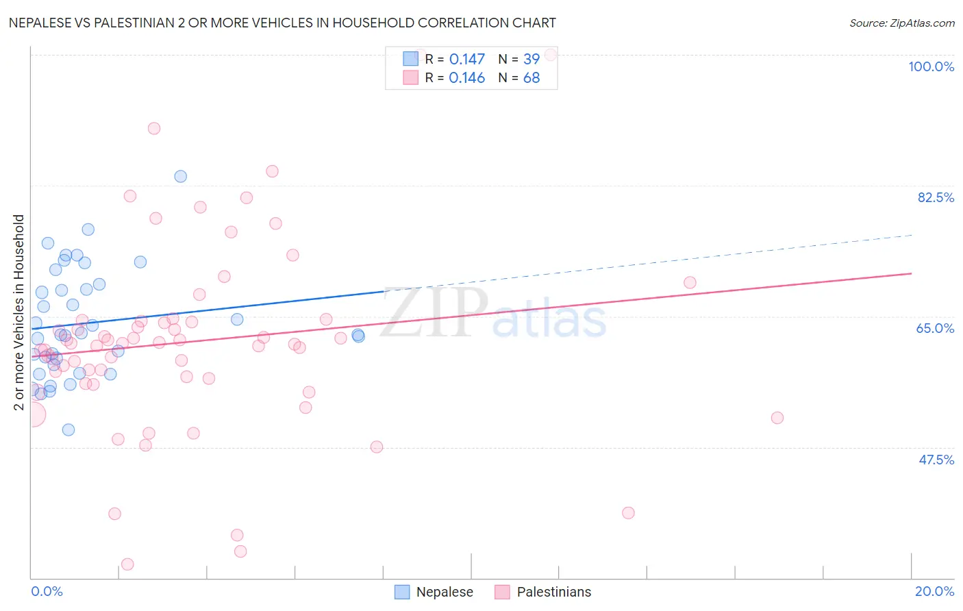 Nepalese vs Palestinian 2 or more Vehicles in Household