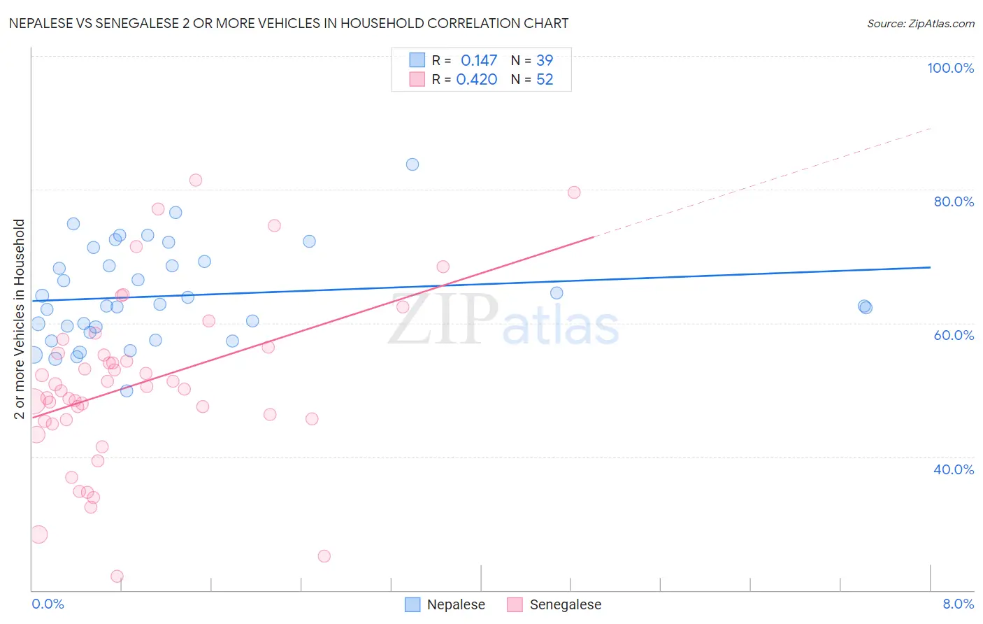 Nepalese vs Senegalese 2 or more Vehicles in Household