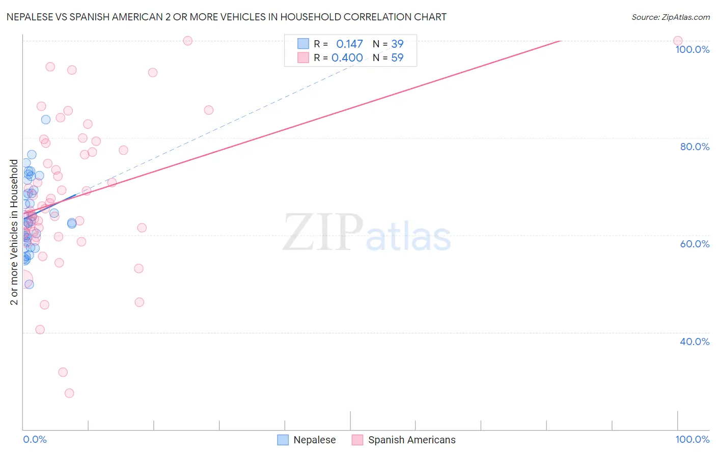 Nepalese vs Spanish American 2 or more Vehicles in Household