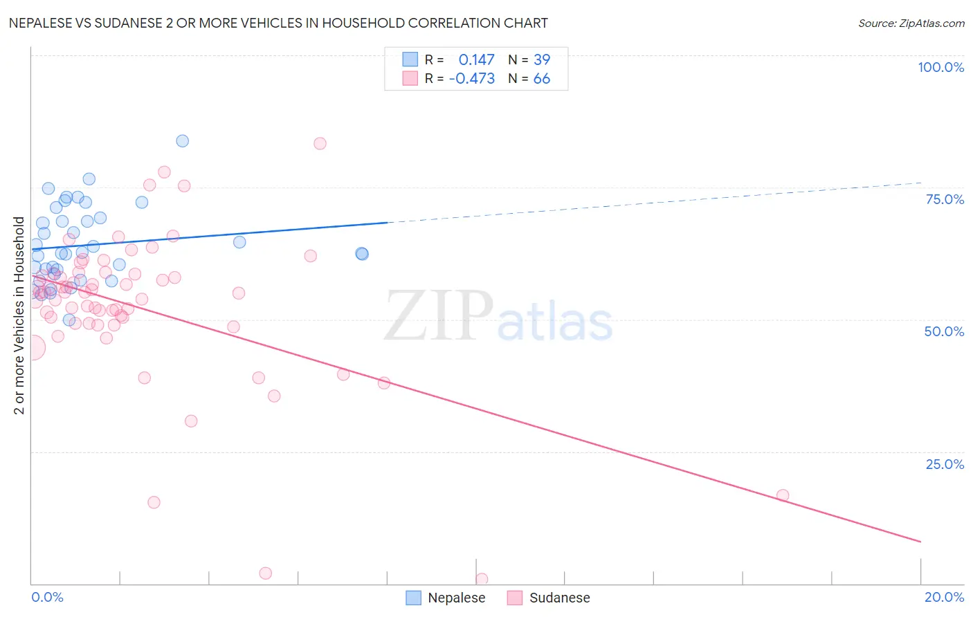 Nepalese vs Sudanese 2 or more Vehicles in Household