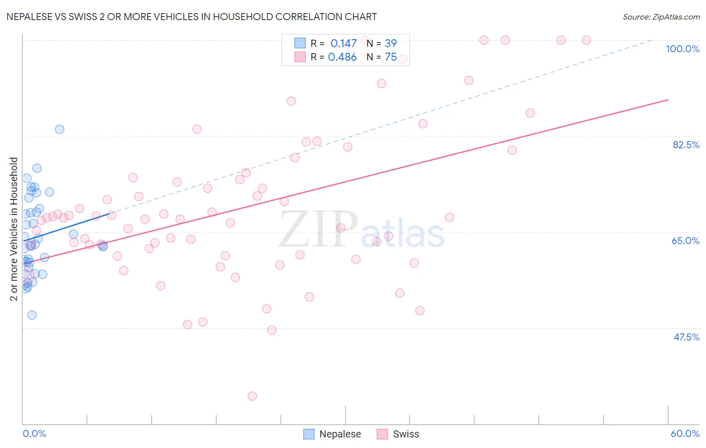 Nepalese vs Swiss 2 or more Vehicles in Household