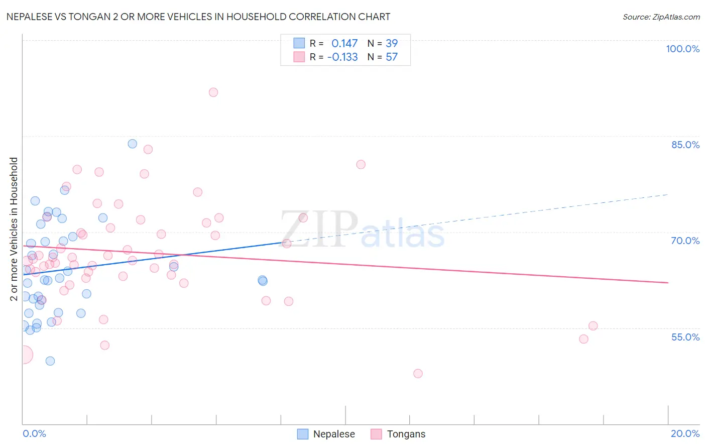 Nepalese vs Tongan 2 or more Vehicles in Household