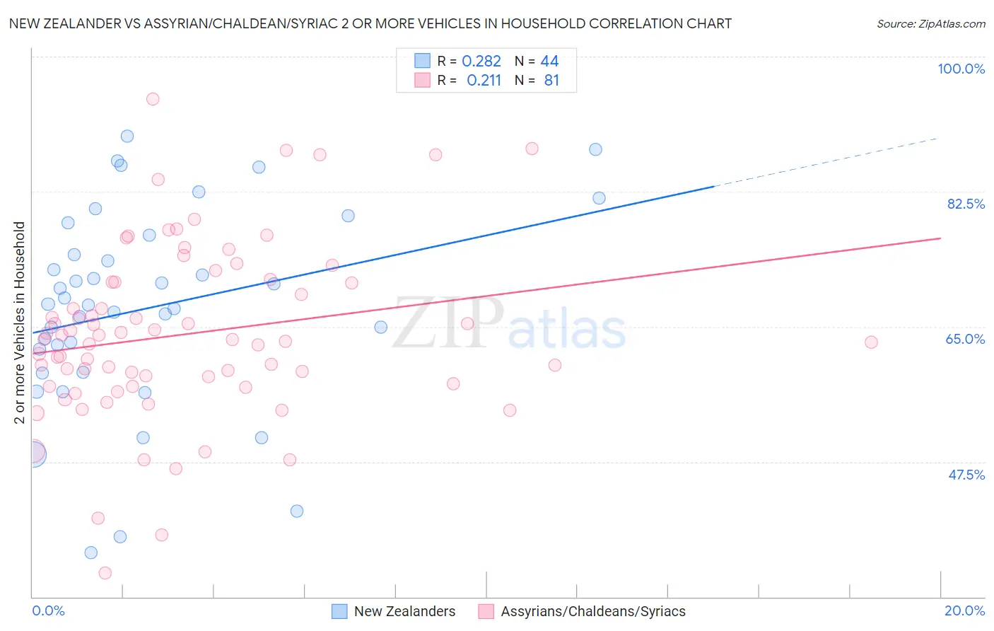 New Zealander vs Assyrian/Chaldean/Syriac 2 or more Vehicles in Household