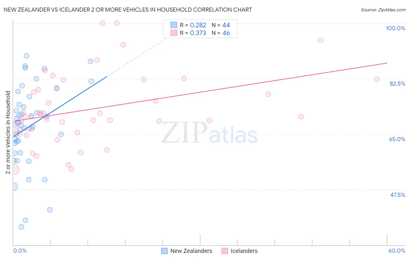 New Zealander vs Icelander 2 or more Vehicles in Household