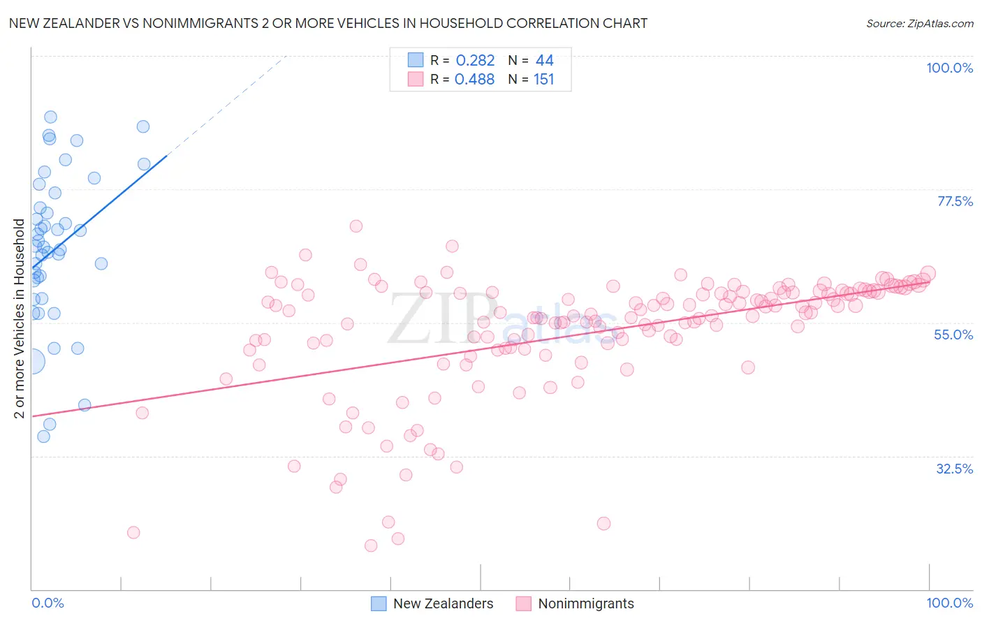 New Zealander vs Nonimmigrants 2 or more Vehicles in Household