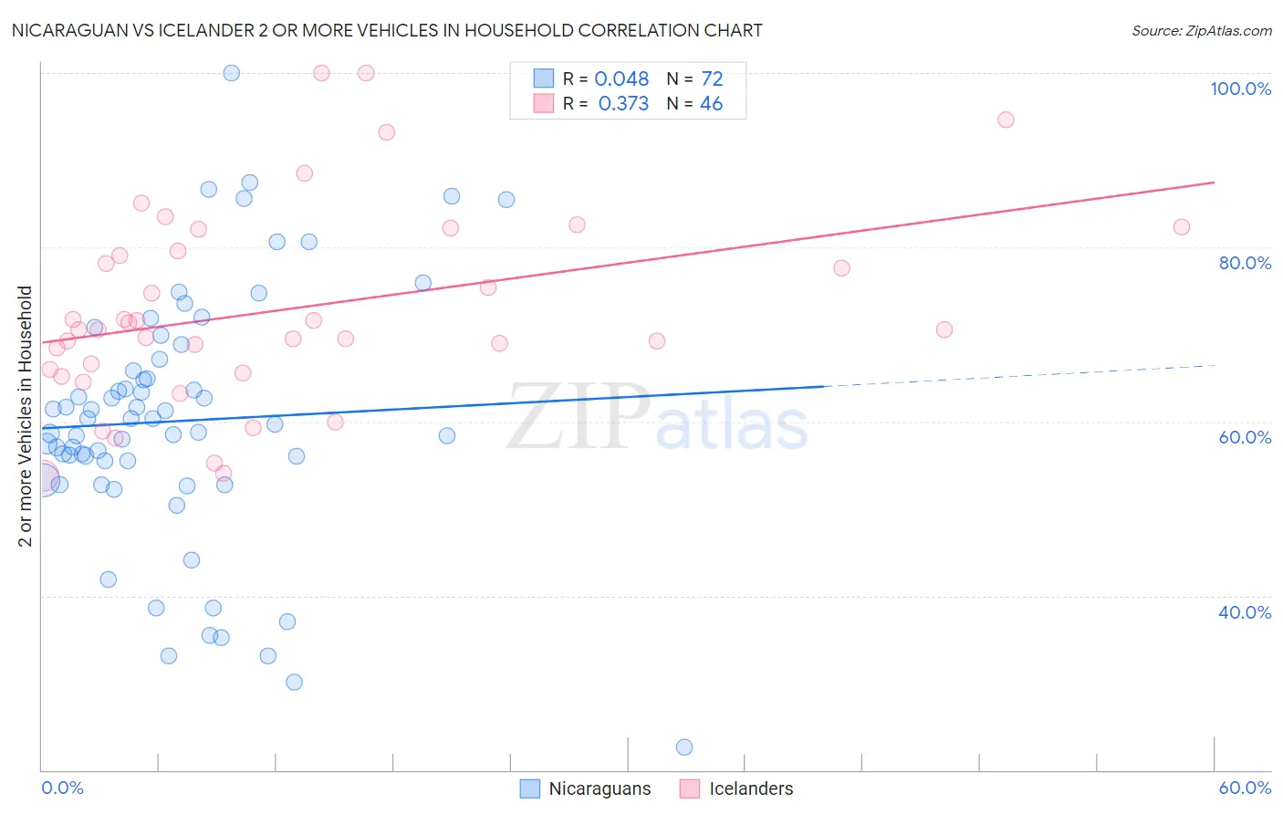 Nicaraguan vs Icelander 2 or more Vehicles in Household