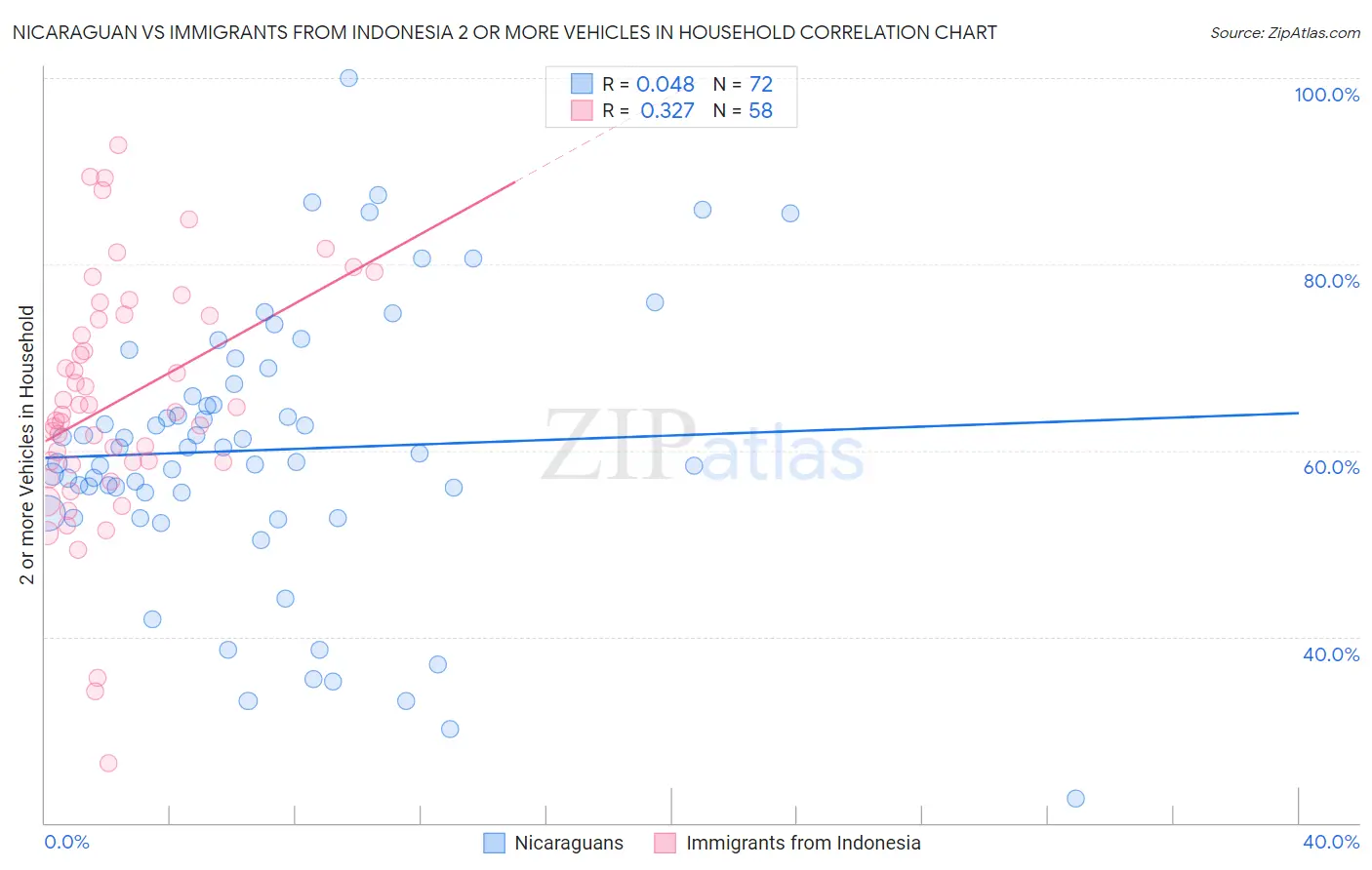 Nicaraguan vs Immigrants from Indonesia 2 or more Vehicles in Household