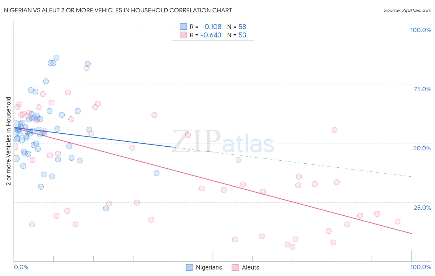 Nigerian vs Aleut 2 or more Vehicles in Household