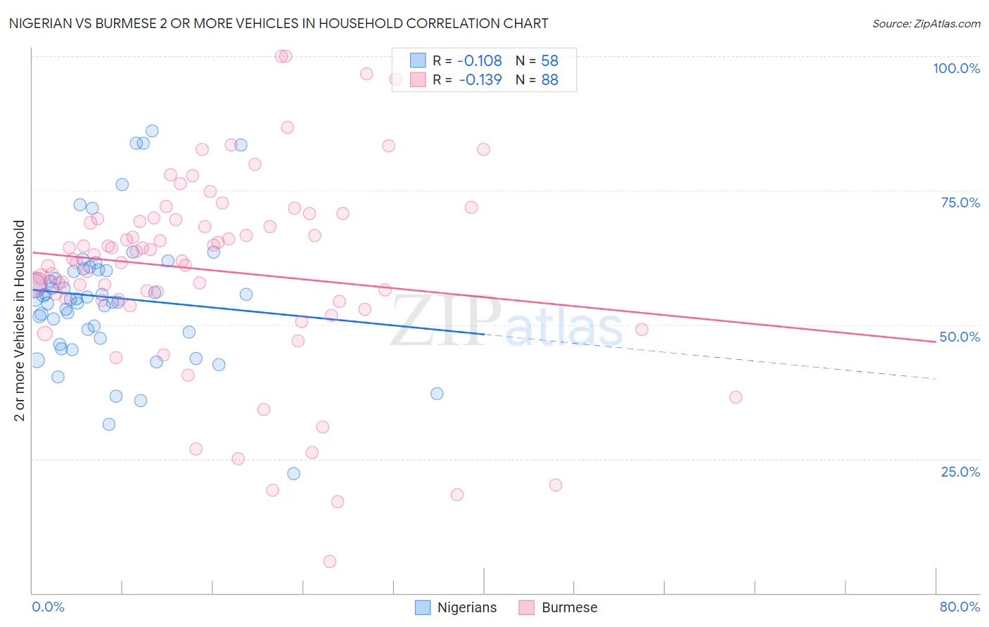 Nigerian vs Burmese 2 or more Vehicles in Household