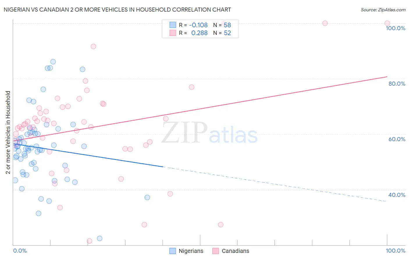 Nigerian vs Canadian 2 or more Vehicles in Household