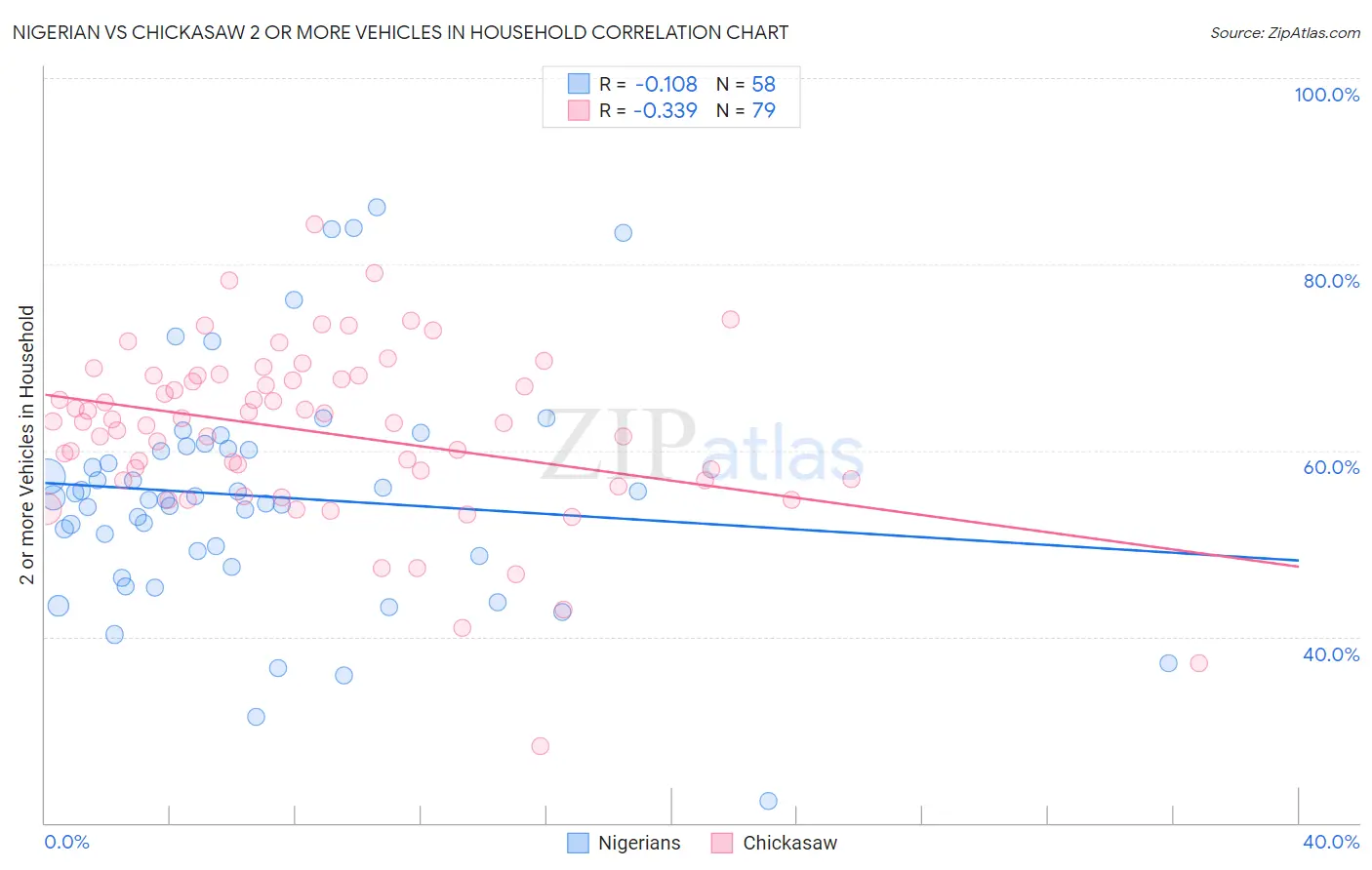 Nigerian vs Chickasaw 2 or more Vehicles in Household