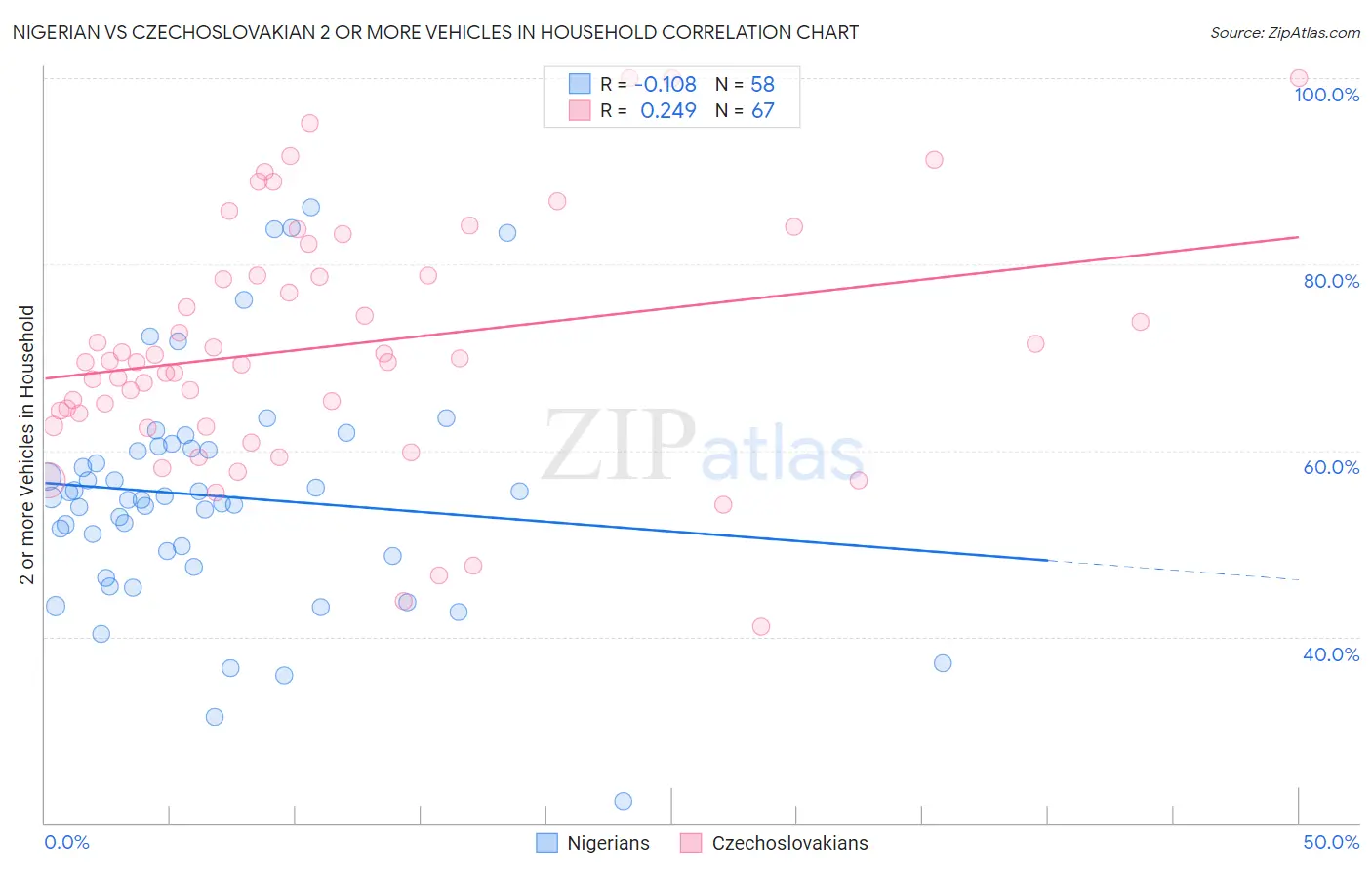 Nigerian vs Czechoslovakian 2 or more Vehicles in Household