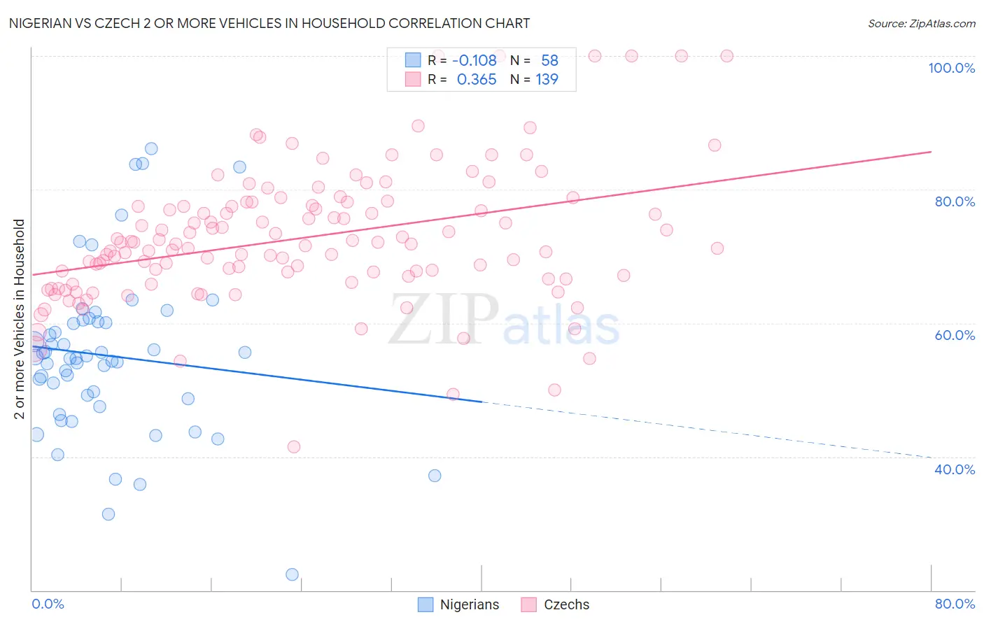 Nigerian vs Czech 2 or more Vehicles in Household