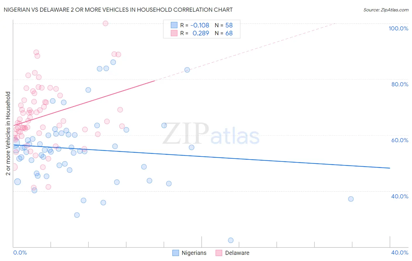 Nigerian vs Delaware 2 or more Vehicles in Household