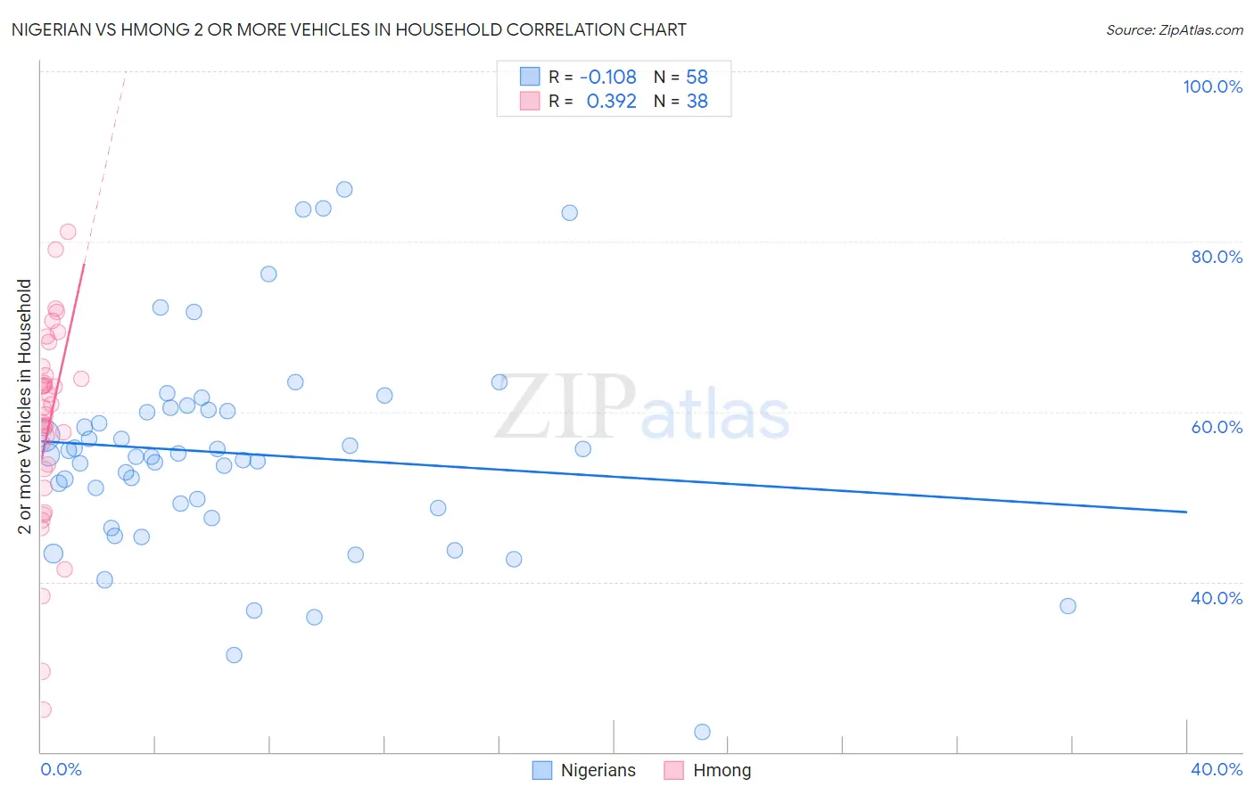 Nigerian vs Hmong 2 or more Vehicles in Household