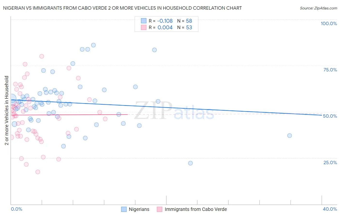 Nigerian vs Immigrants from Cabo Verde 2 or more Vehicles in Household