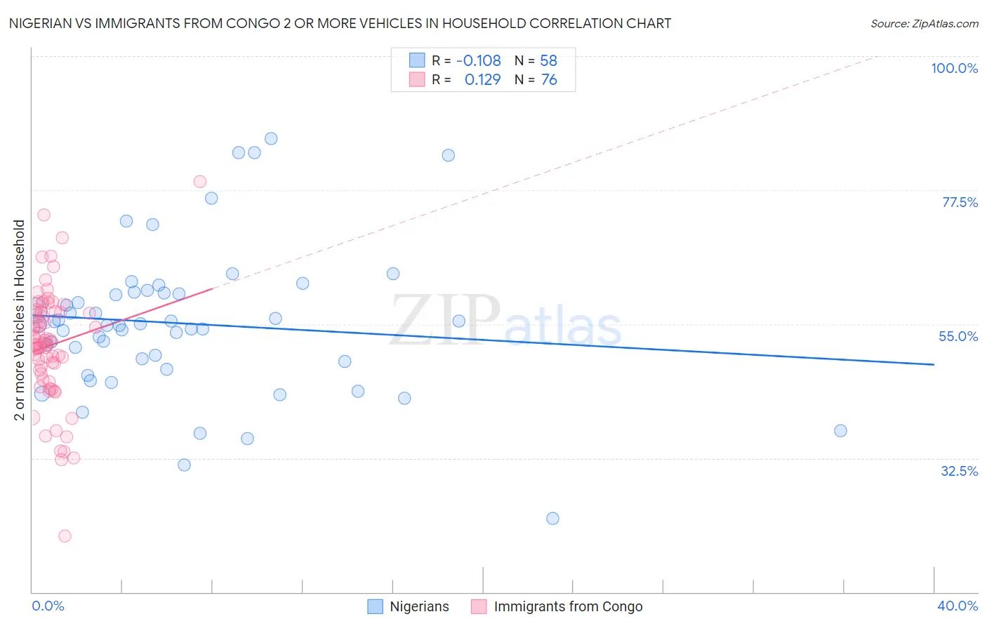 Nigerian vs Immigrants from Congo 2 or more Vehicles in Household