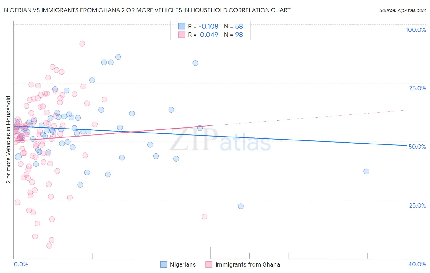 Nigerian vs Immigrants from Ghana 2 or more Vehicles in Household