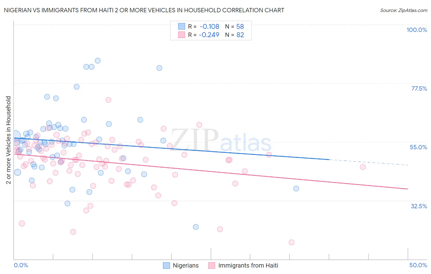 Nigerian vs Immigrants from Haiti 2 or more Vehicles in Household