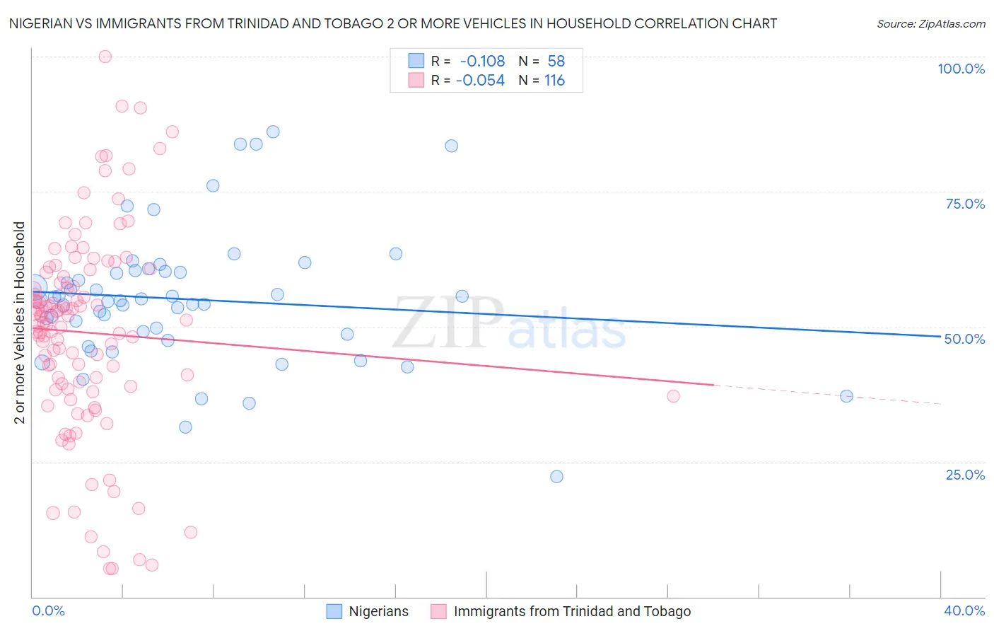 Nigerian vs Immigrants from Trinidad and Tobago 2 or more Vehicles in Household