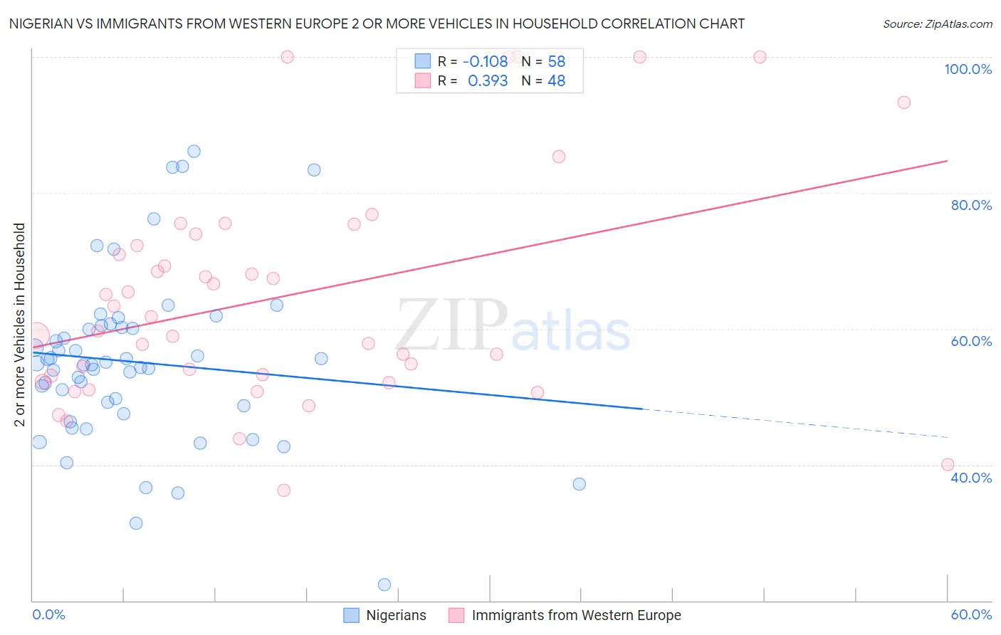 Nigerian vs Immigrants from Western Europe 2 or more Vehicles in Household