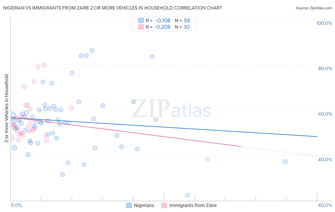 Nigerian vs Immigrants from Zaire 2 or more Vehicles in Household