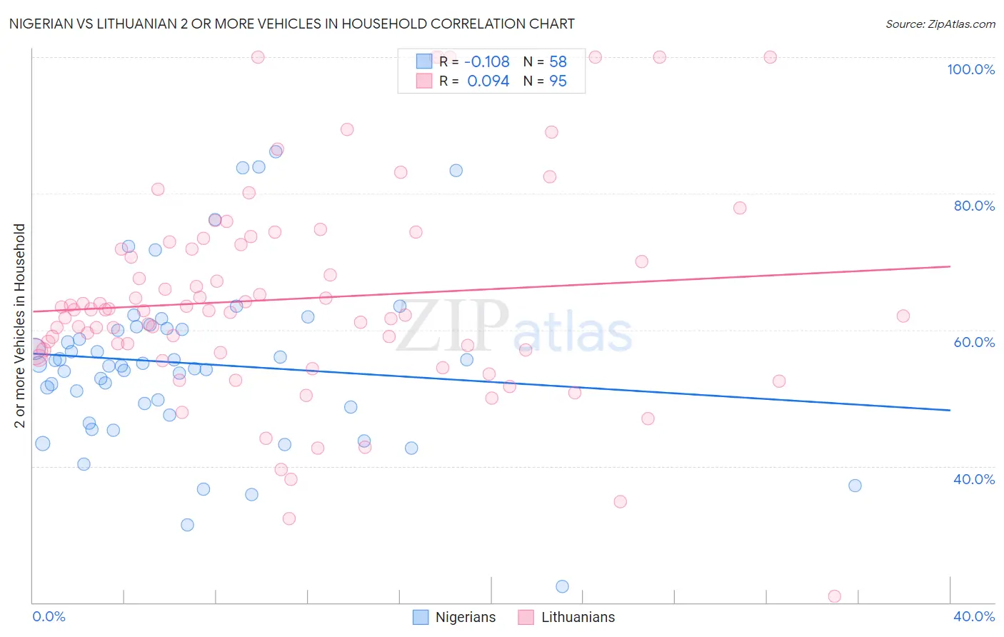 Nigerian vs Lithuanian 2 or more Vehicles in Household