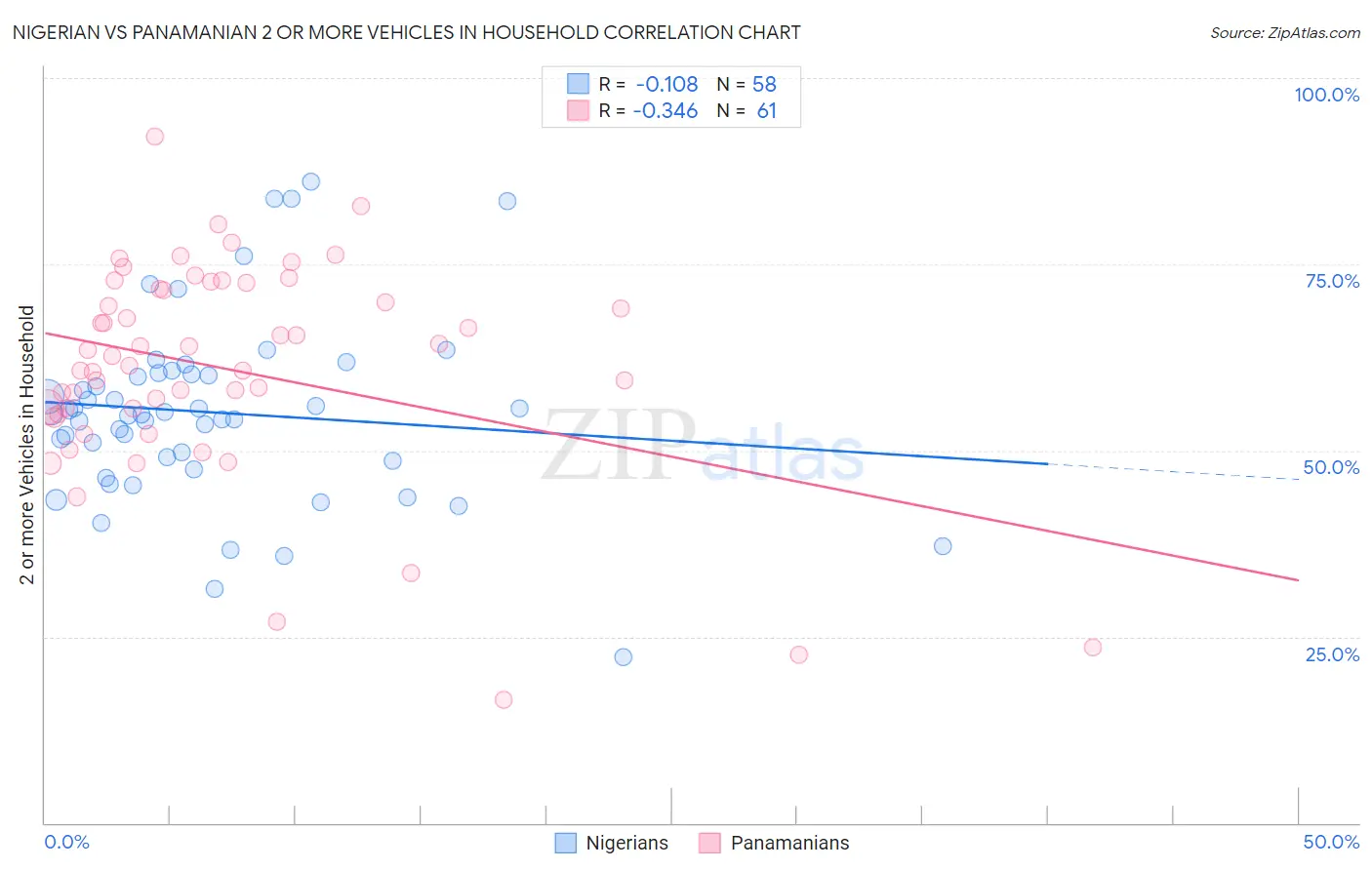 Nigerian vs Panamanian 2 or more Vehicles in Household