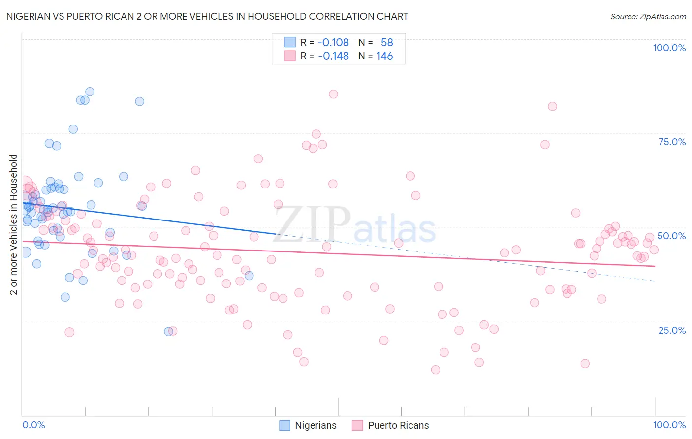 Nigerian vs Puerto Rican 2 or more Vehicles in Household