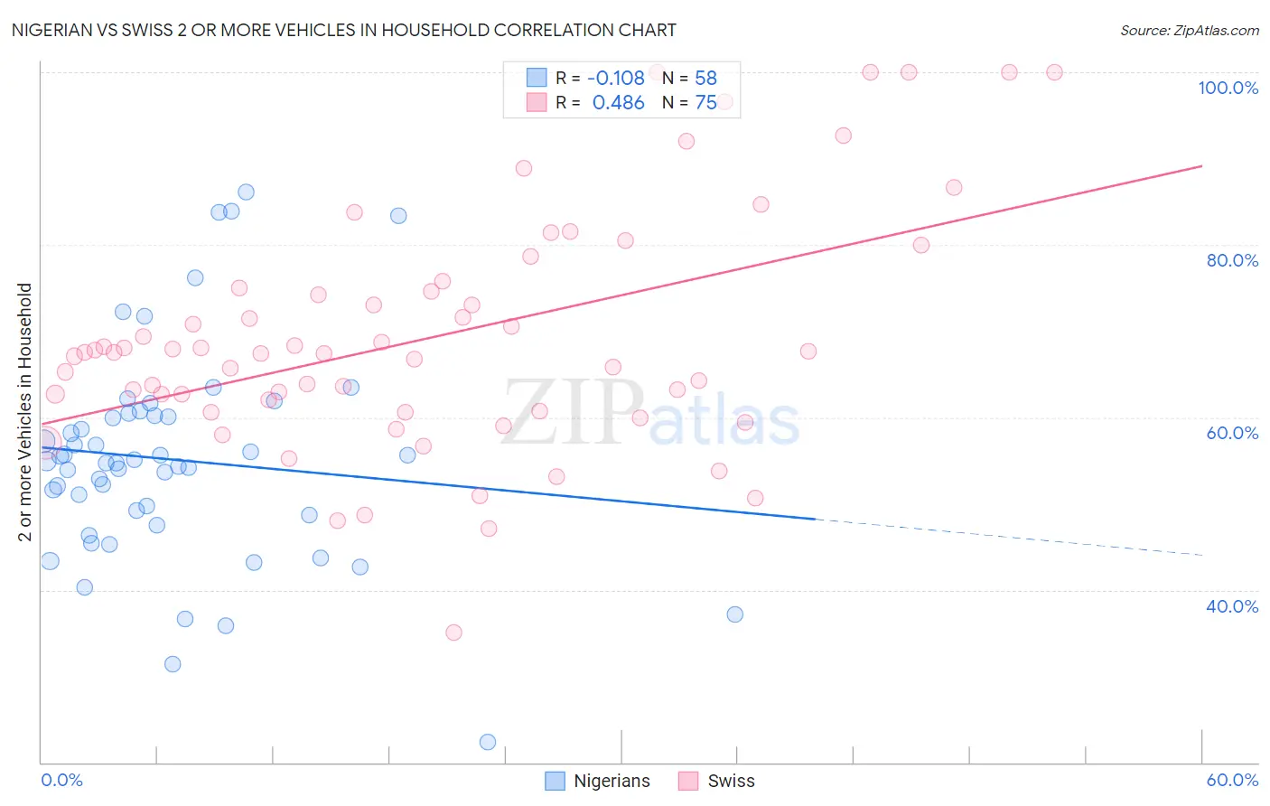 Nigerian vs Swiss 2 or more Vehicles in Household