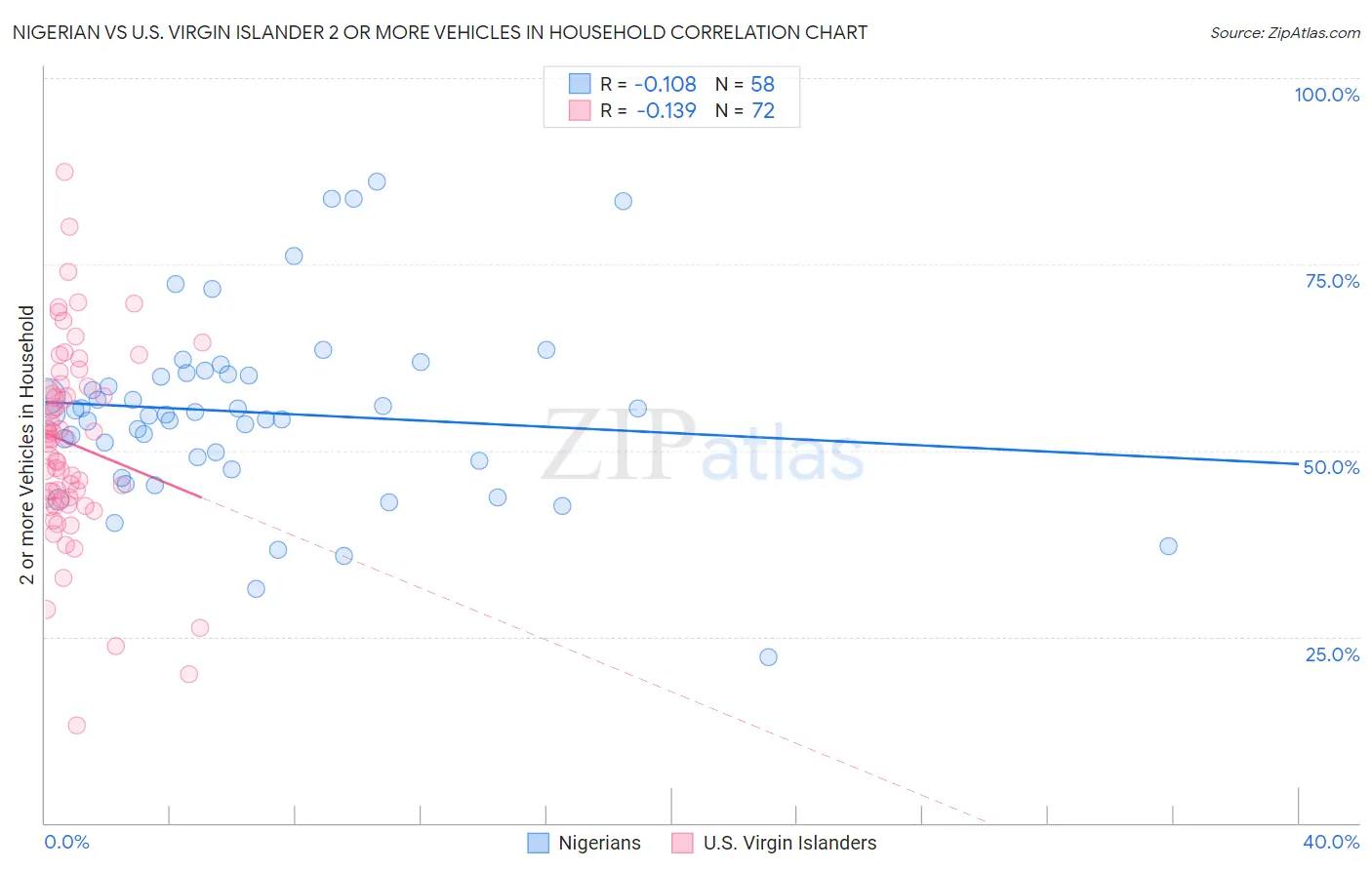 Nigerian vs U.S. Virgin Islander 2 or more Vehicles in Household