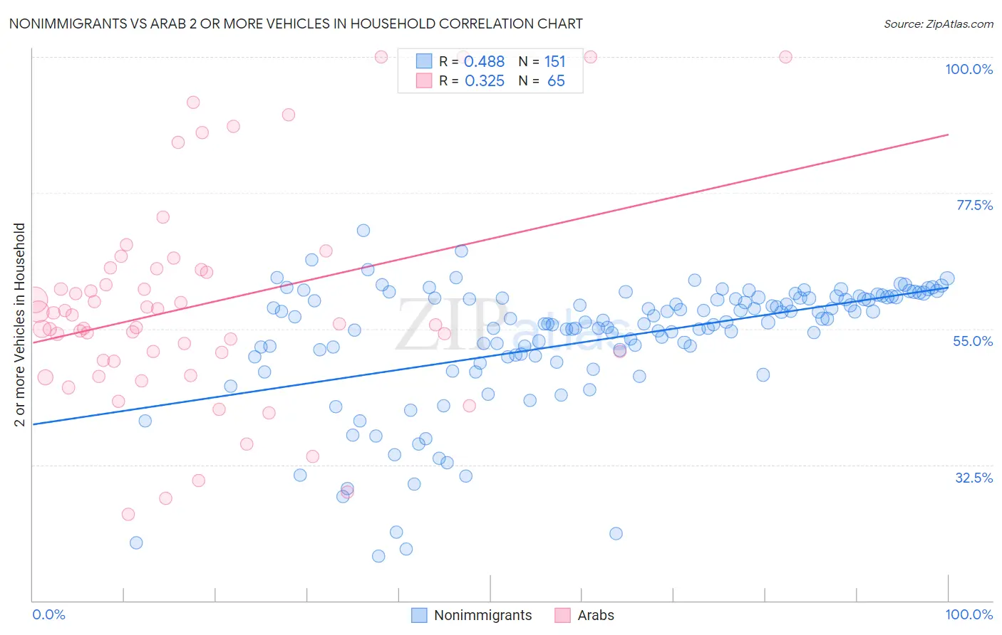 Nonimmigrants vs Arab 2 or more Vehicles in Household