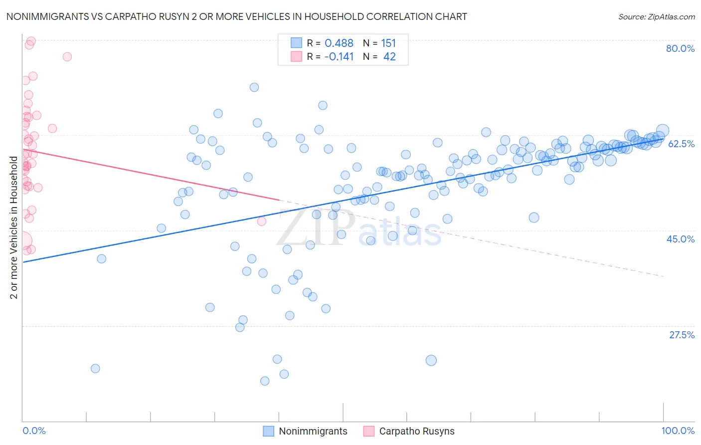 Nonimmigrants vs Carpatho Rusyn 2 or more Vehicles in Household