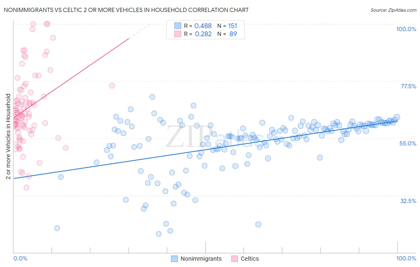 Nonimmigrants vs Celtic 2 or more Vehicles in Household