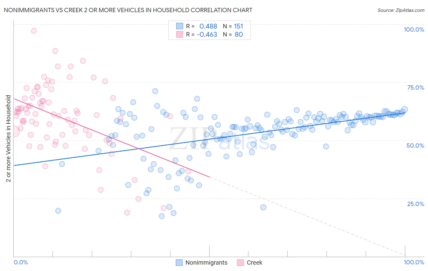 Nonimmigrants vs Creek 2 or more Vehicles in Household