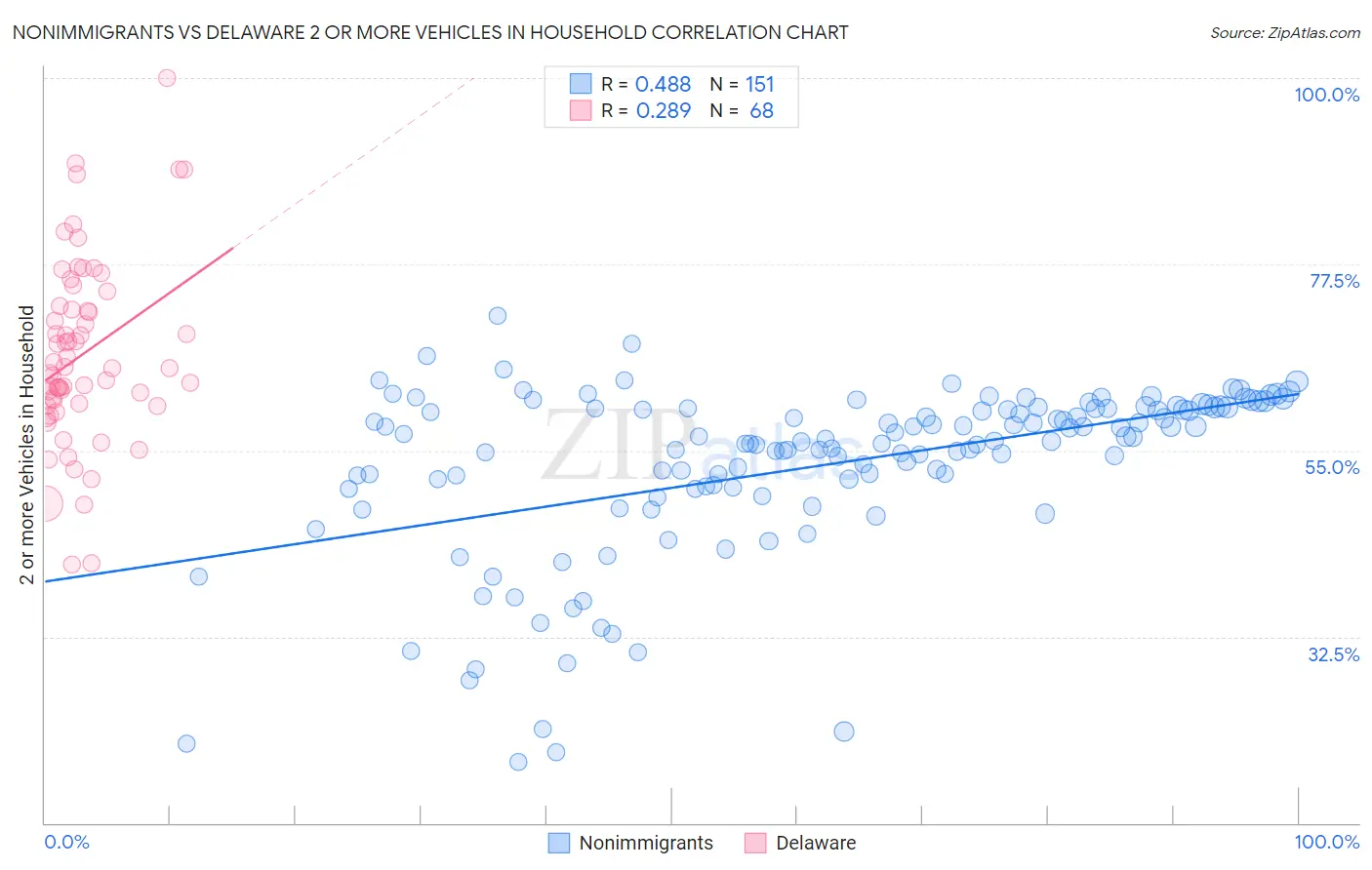 Nonimmigrants vs Delaware 2 or more Vehicles in Household