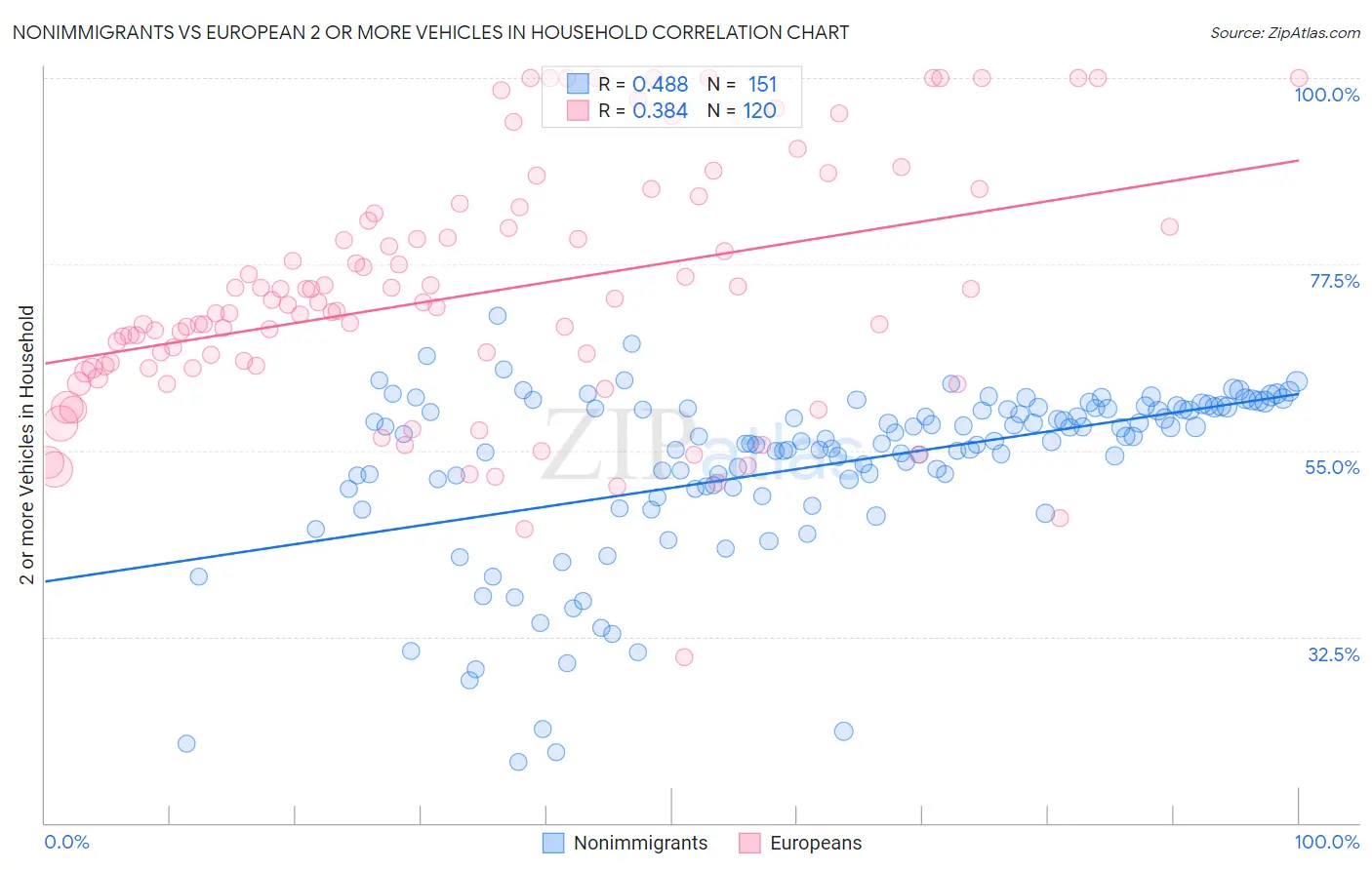 Nonimmigrants vs European 2 or more Vehicles in Household