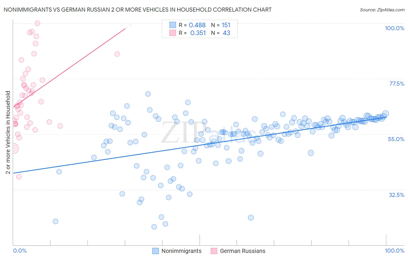 Nonimmigrants vs German Russian 2 or more Vehicles in Household