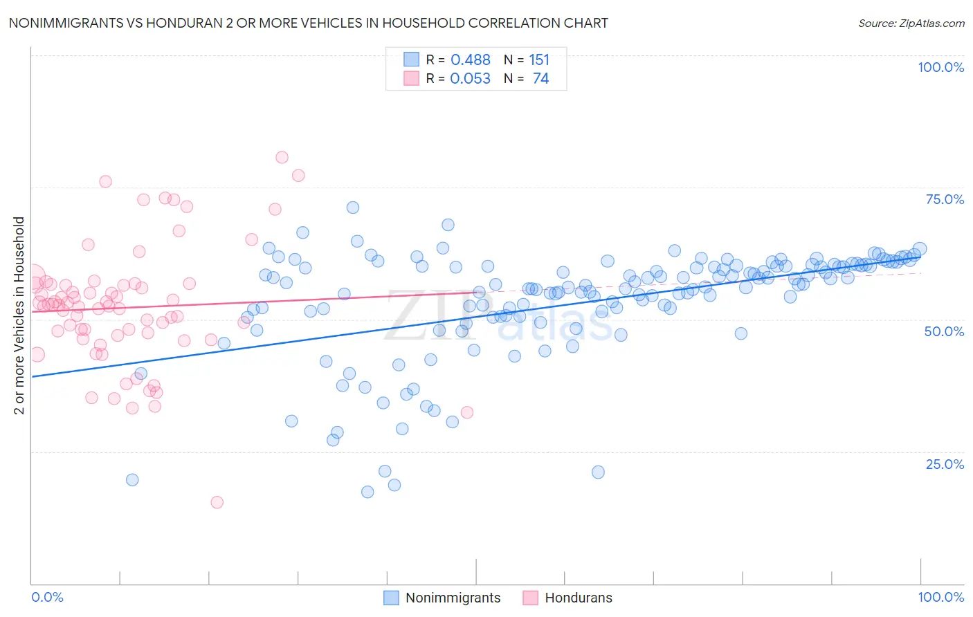 Nonimmigrants vs Honduran 2 or more Vehicles in Household