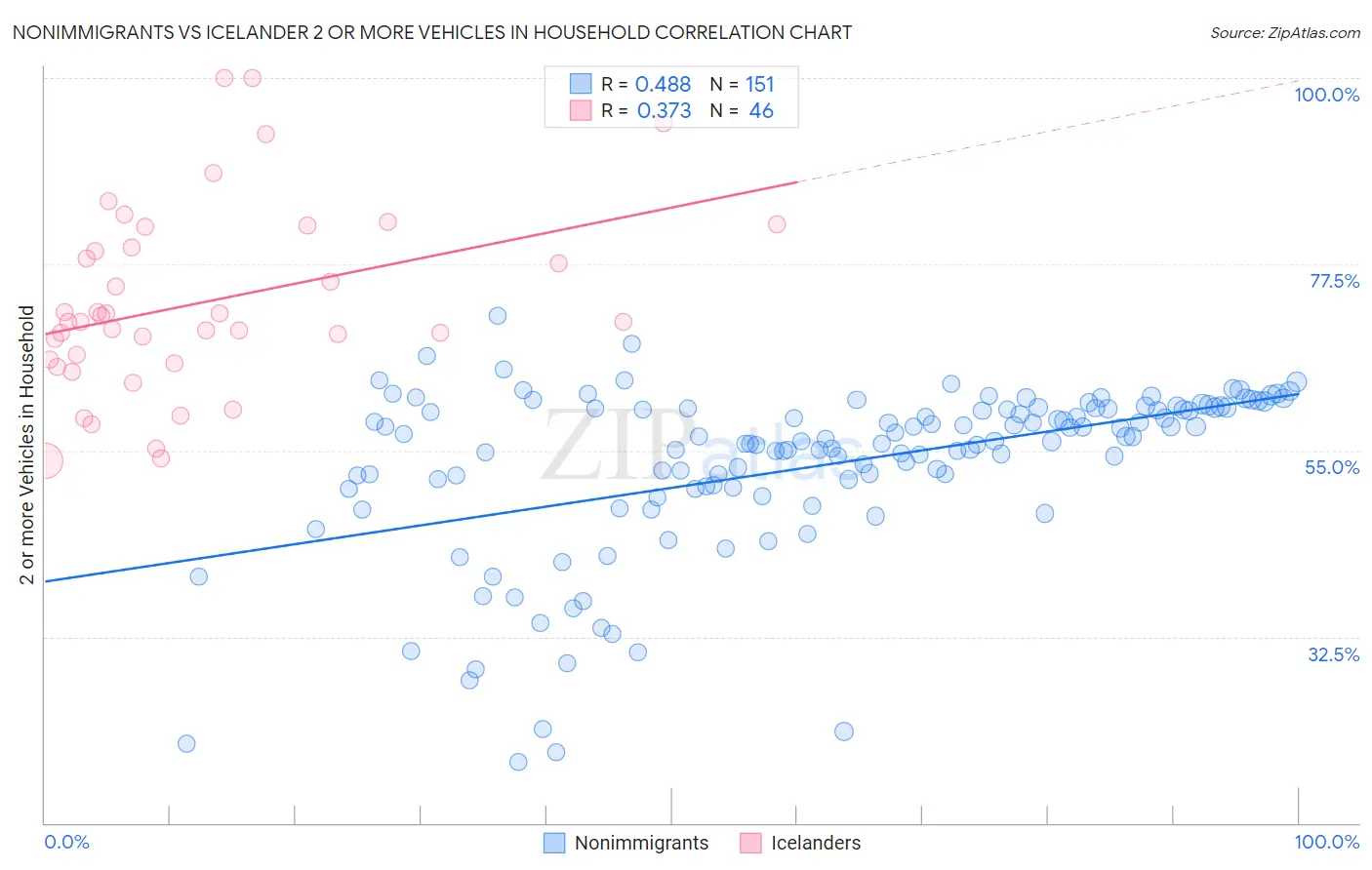 Nonimmigrants vs Icelander 2 or more Vehicles in Household