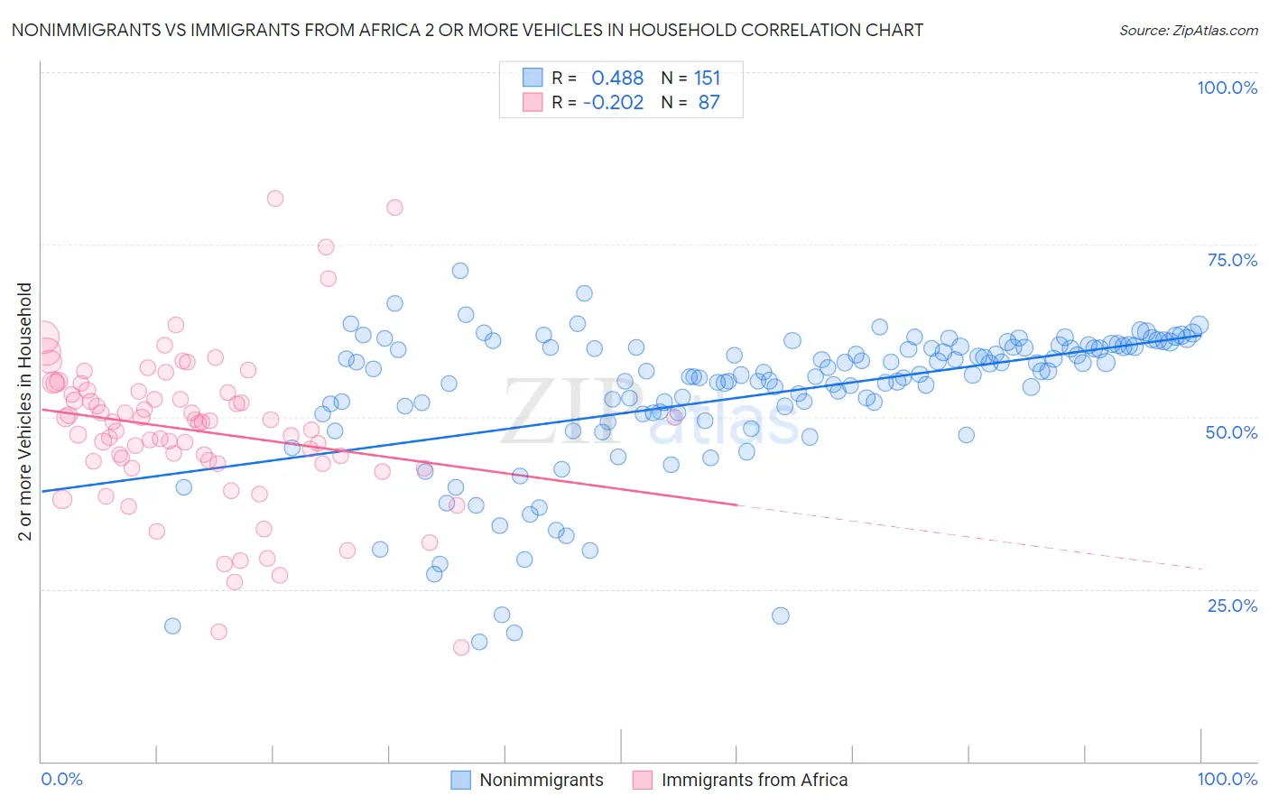 Nonimmigrants vs Immigrants from Africa 2 or more Vehicles in Household