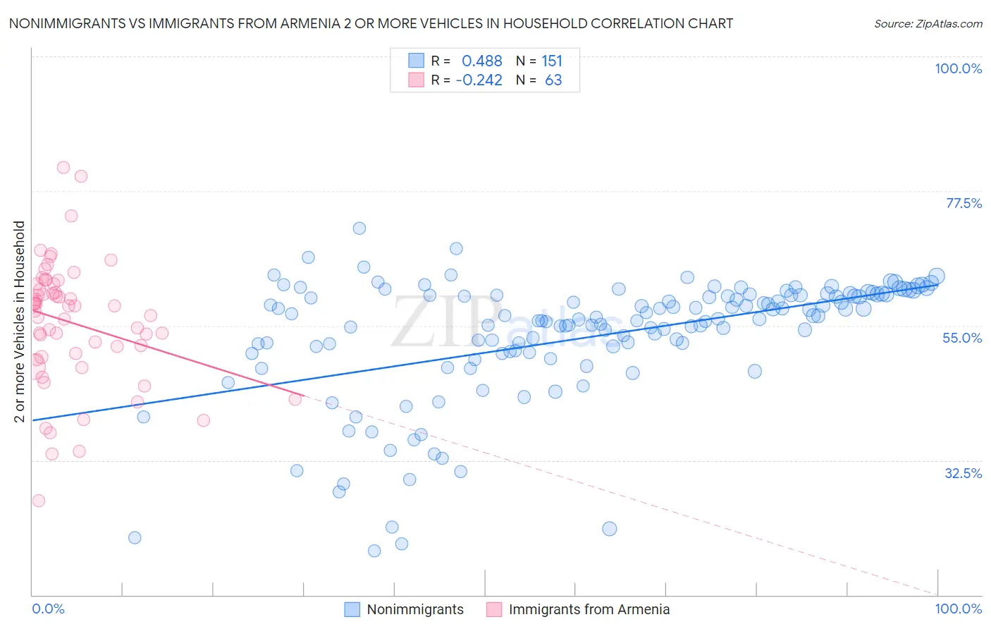 Nonimmigrants vs Immigrants from Armenia 2 or more Vehicles in Household