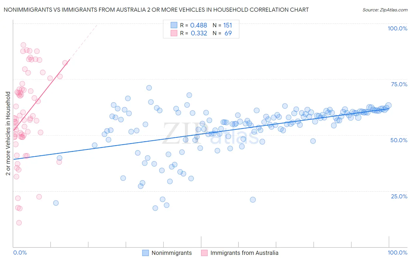 Nonimmigrants vs Immigrants from Australia 2 or more Vehicles in Household