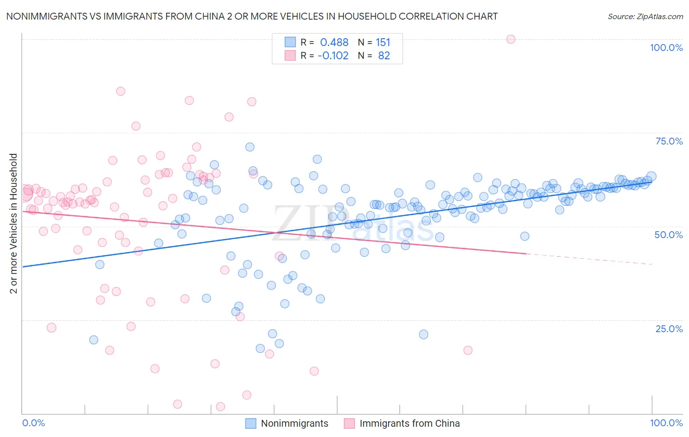 Nonimmigrants vs Immigrants from China 2 or more Vehicles in Household