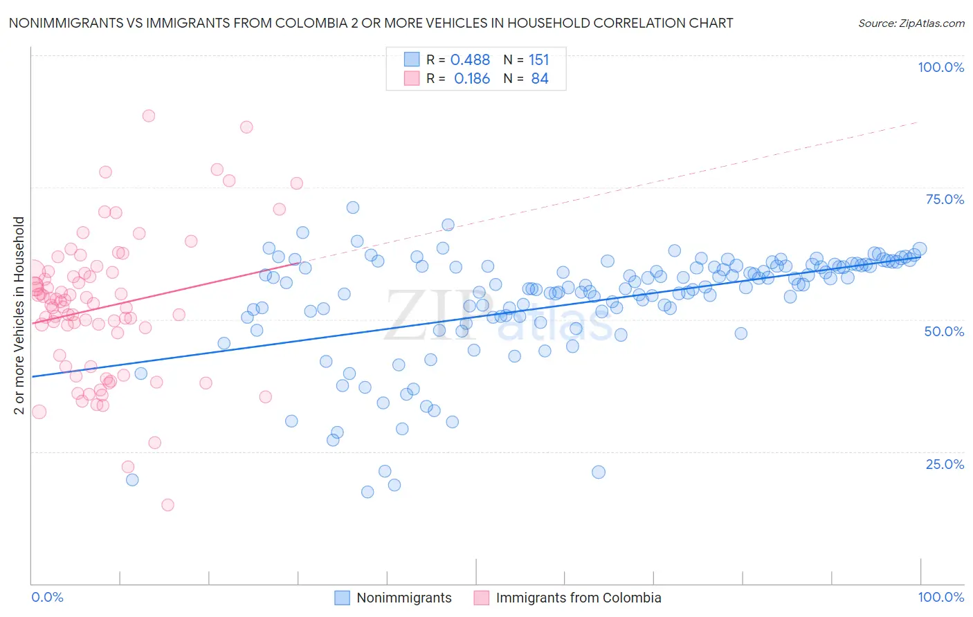 Nonimmigrants vs Immigrants from Colombia 2 or more Vehicles in Household