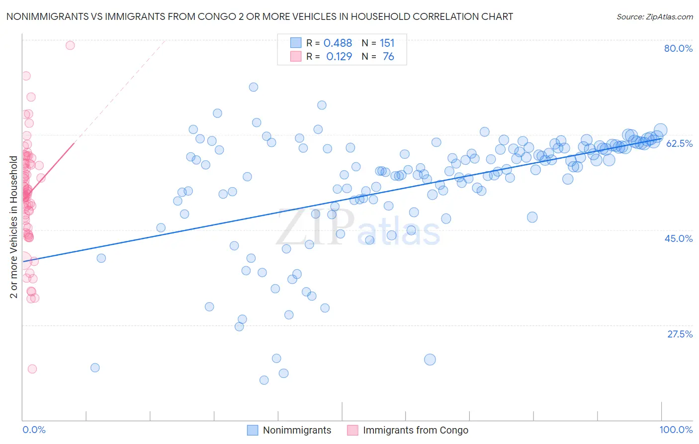 Nonimmigrants vs Immigrants from Congo 2 or more Vehicles in Household