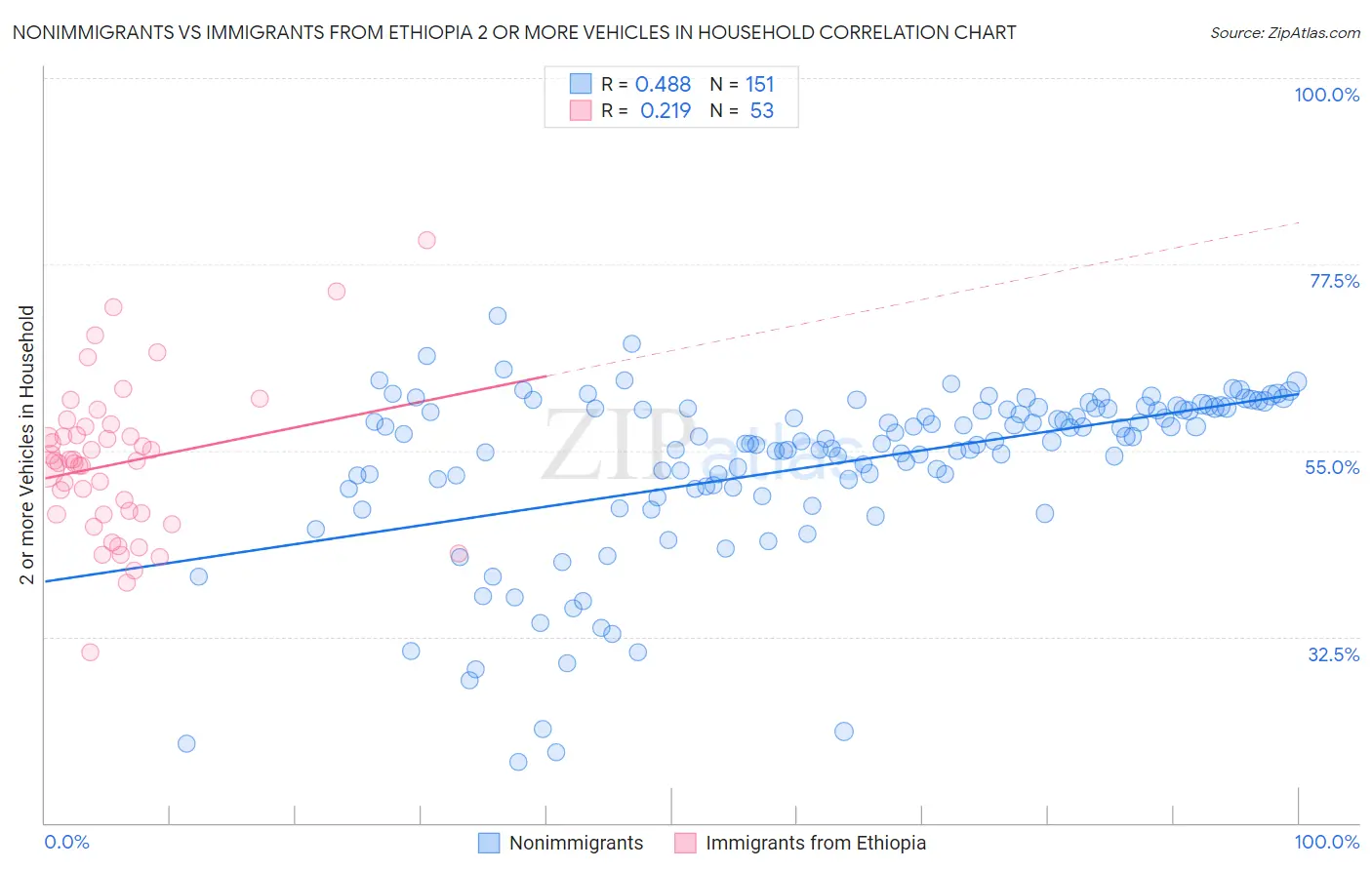 Nonimmigrants vs Immigrants from Ethiopia 2 or more Vehicles in Household