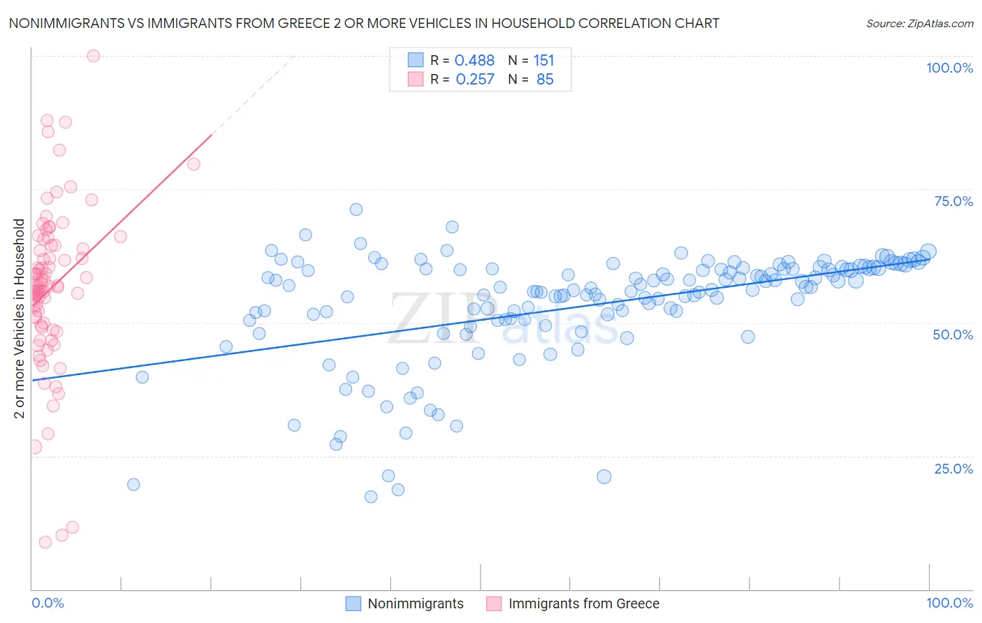 Nonimmigrants vs Immigrants from Greece 2 or more Vehicles in Household